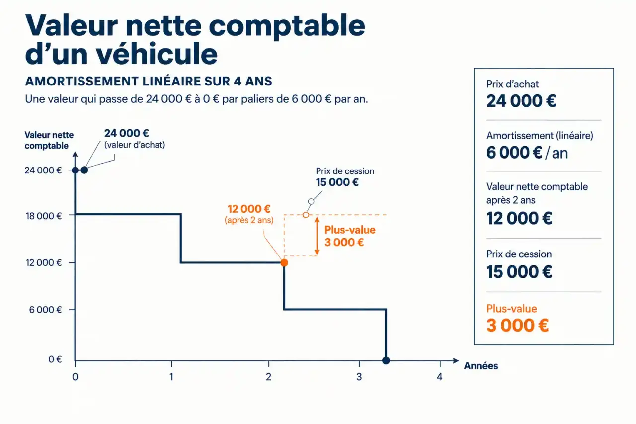 Graphique d'un plan d'amortissement linéaire dans un logiciel de gestion des immobilisations : VNC d'un véhicule de 24 000 € et plus-value de cession de 3 000 €