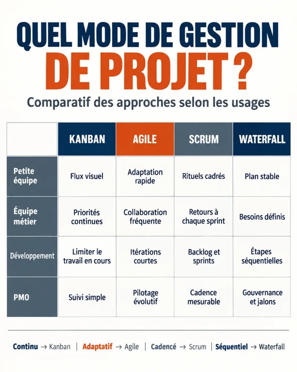 Comparatif logiciel gestion de projet selon les méthodes Agile, Kanban, Scrum et Waterfall