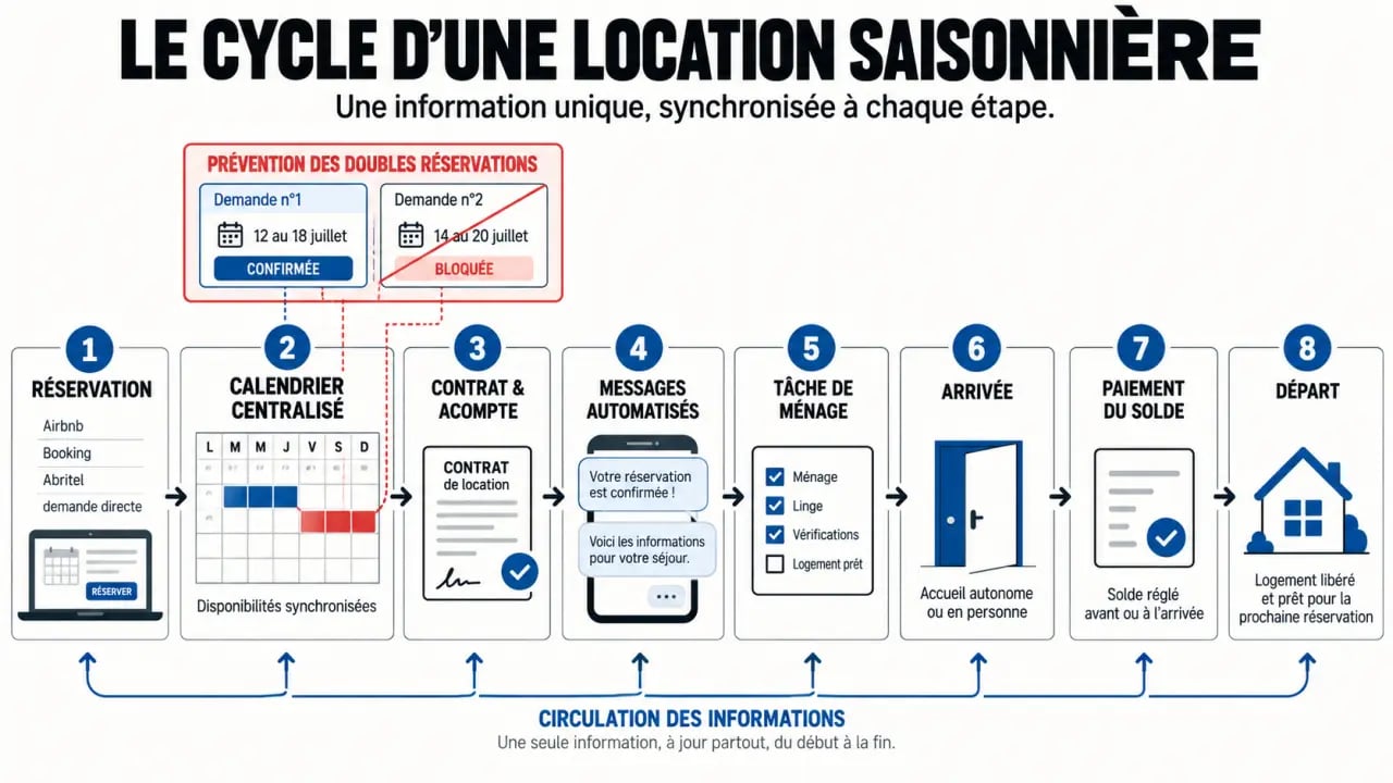 Logiciel de gestion de location saisonnière : cycle des réservations, contrats, paiements et tâches