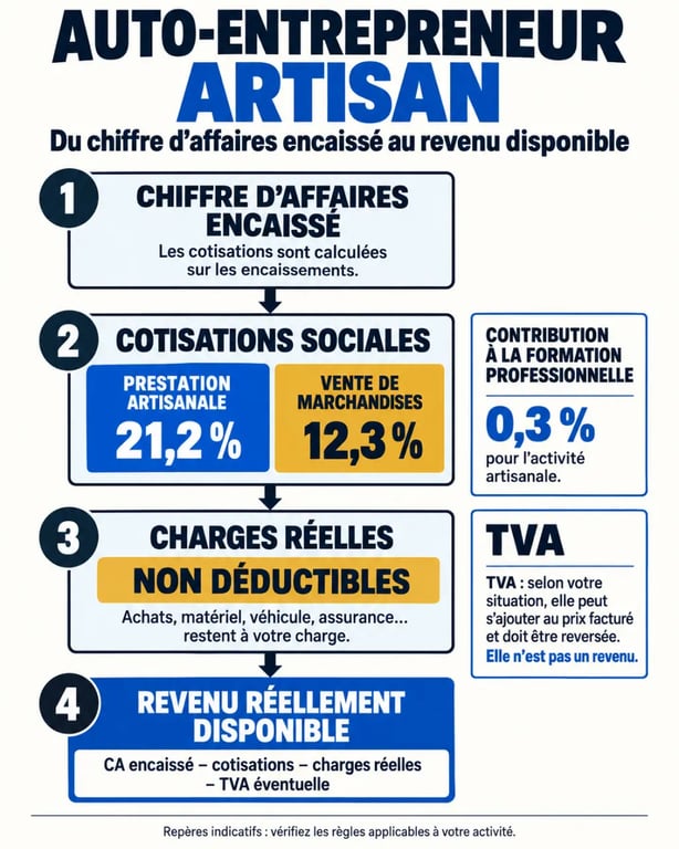 Infographie sur le statut d’auto-entrepreneur artisan, les cotisations et le revenu réellement disponible