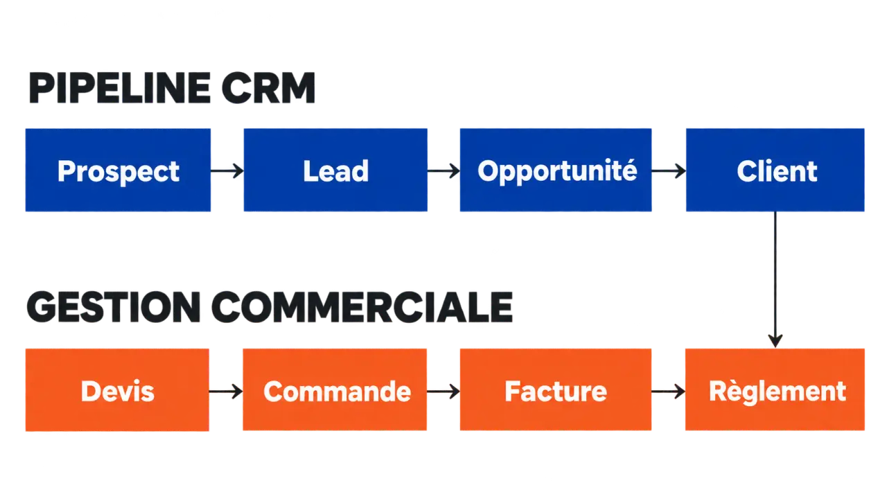 CRM gestion commerciale : flux du prospect à la facture et au règlement