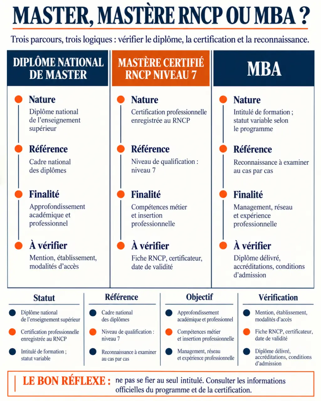 Master marketing et stratégie : différences entre master universitaire, mastère RNCP et MBA